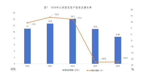 E:/贵德统计资料汇编/2024年统计资料汇编/2024年那年检/24年公报/固定资产投资.png固定资产投资
