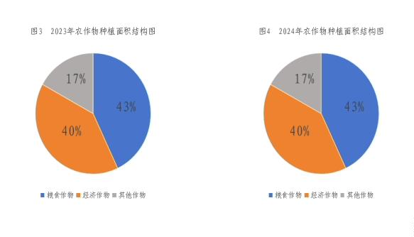 E:/贵德统计资料汇编/2024年统计资料汇编/2024年那年检/24年公报/粮经饲.png粮经饲