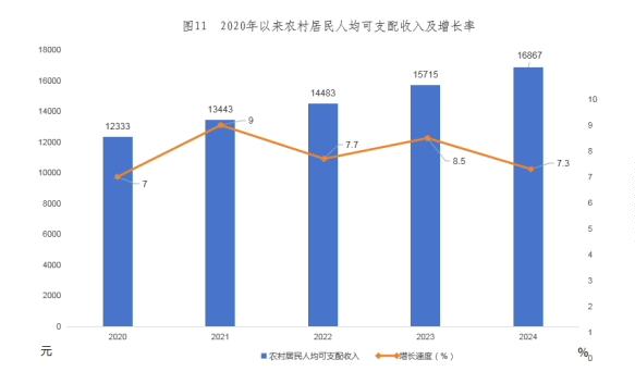E:/贵德统计资料汇编/2024年统计资料汇编/2024年那年检/24年公报/农村收入.png农村收入