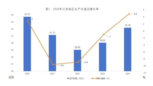 E:/贵德统计资料汇编/2024年统计资料汇编/2024年那年检/24年公报/地区生产总值.png地区生产总值