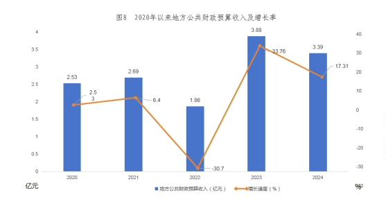 E:/贵德统计资料汇编/2024年统计资料汇编/2024年那年检/24年公报/收入.png收入