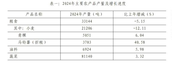 E:/贵德统计资料汇编/2024年统计资料汇编/2024年那年检/24年公报/农产品产量.png农产品产量