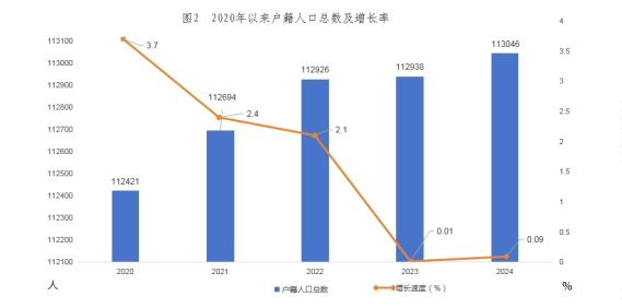 E:/贵德统计资料汇编/2024年统计资料汇编/2024年那年检/24年公报/人口.png人口
