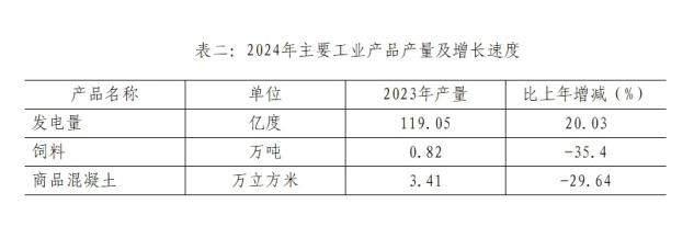 E:/贵德统计资料汇编/2024年统计资料汇编/2024年那年检/24年公报/工业.png工业