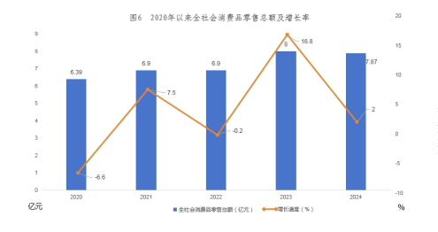 E:/贵德统计资料汇编/2024年统计资料汇编/2024年那年检/24年公报/社会消费品零售总额.png社会消费品零售总额