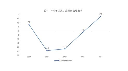 工业增加值